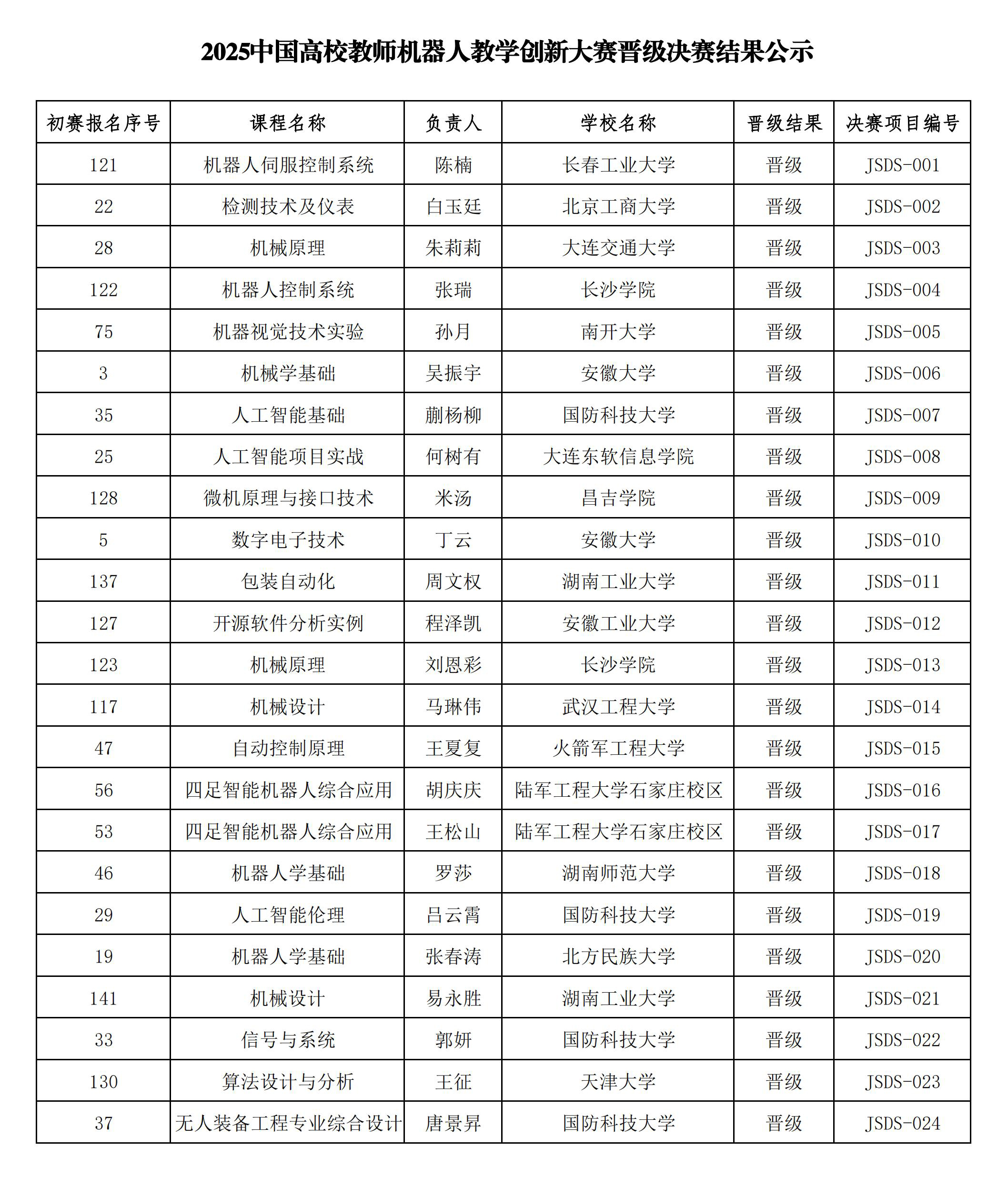 2025中国高校教师机器人教学创新大赛晋级决赛结果公示_00.jpg